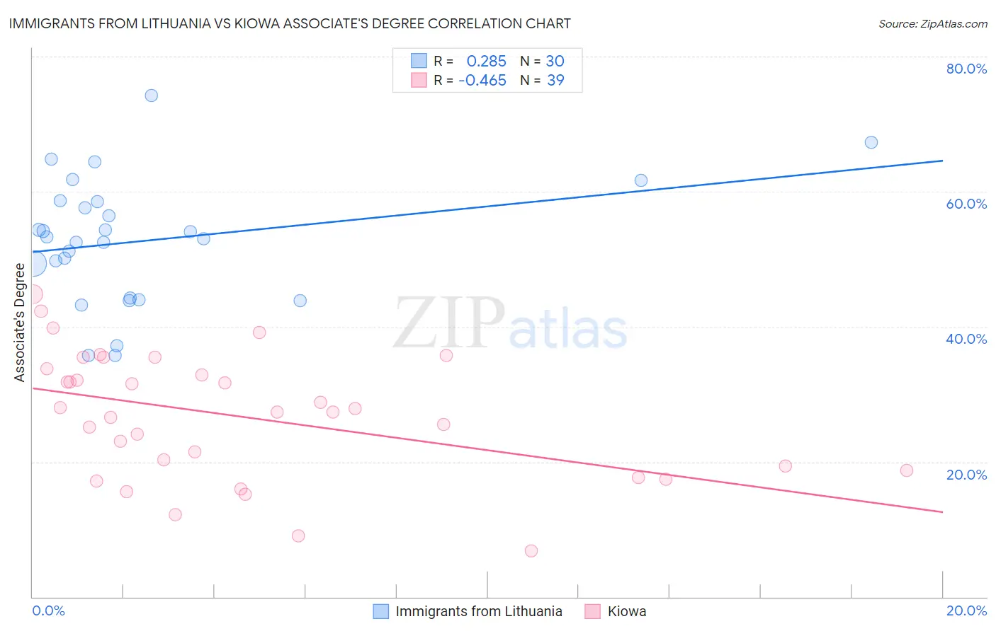 Immigrants from Lithuania vs Kiowa Associate's Degree