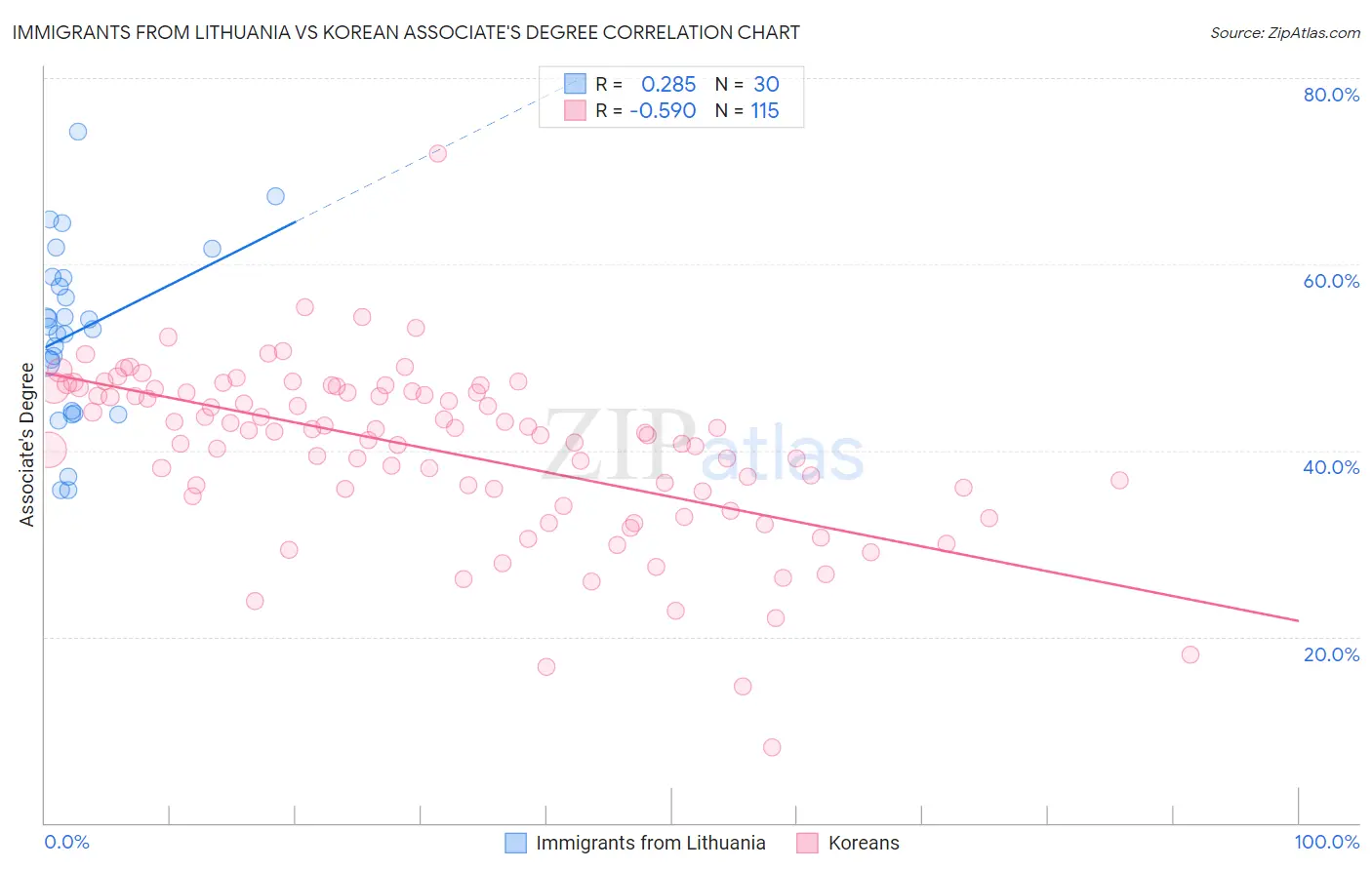 Immigrants from Lithuania vs Korean Associate's Degree