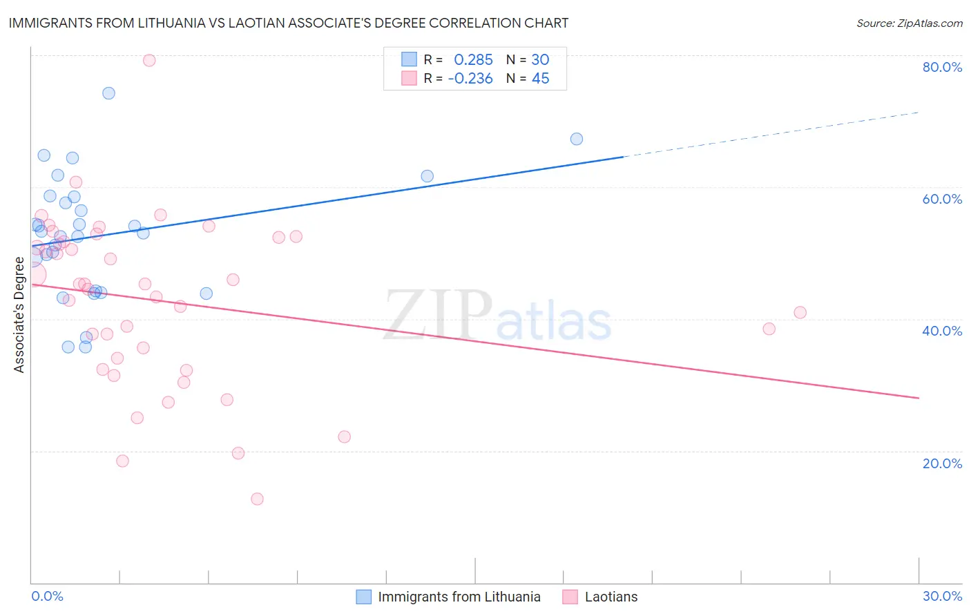Immigrants from Lithuania vs Laotian Associate's Degree