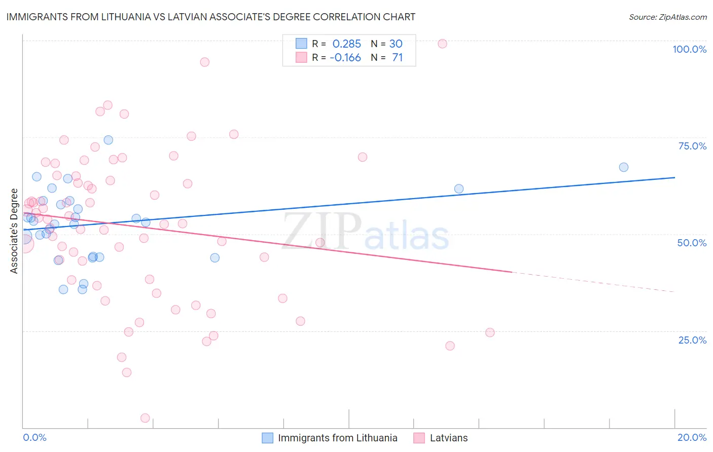 Immigrants from Lithuania vs Latvian Associate's Degree