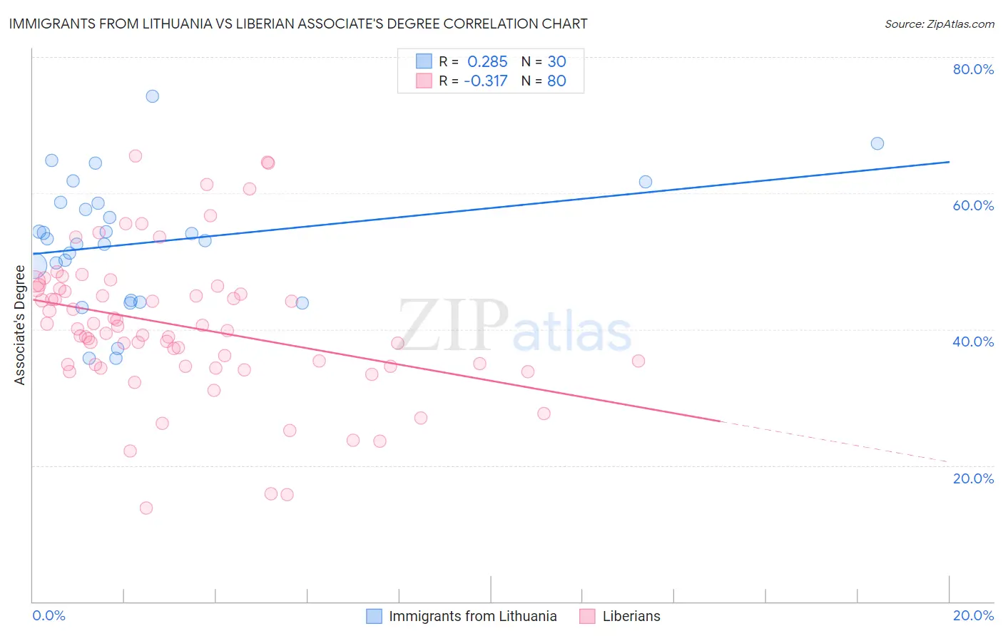 Immigrants from Lithuania vs Liberian Associate's Degree