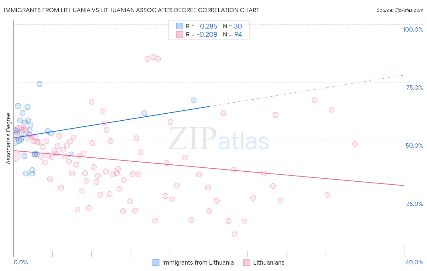 Immigrants from Lithuania vs Lithuanian Associate's Degree