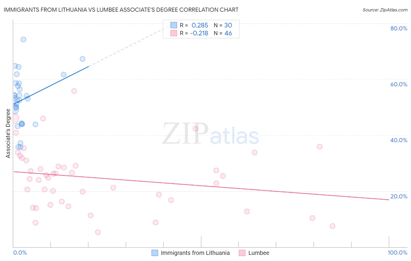Immigrants from Lithuania vs Lumbee Associate's Degree