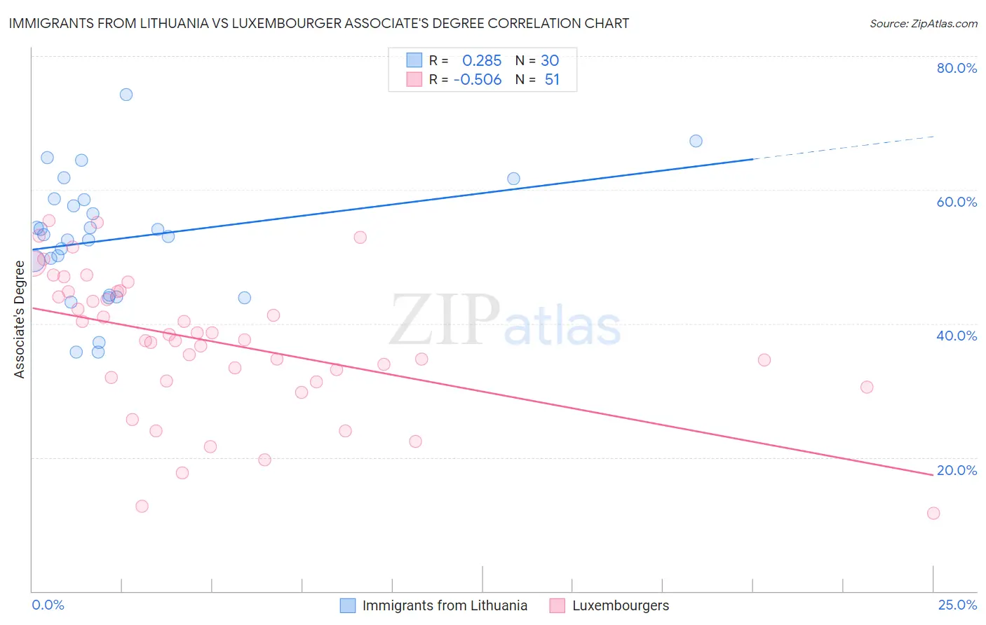 Immigrants from Lithuania vs Luxembourger Associate's Degree