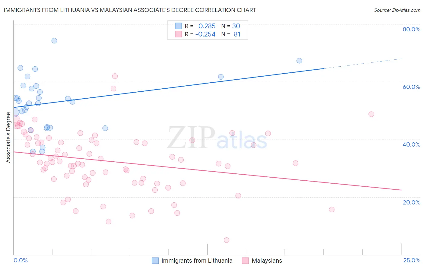 Immigrants from Lithuania vs Malaysian Associate's Degree