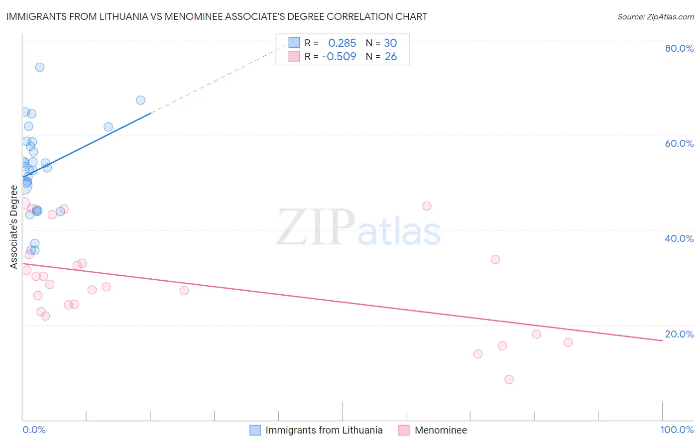 Immigrants from Lithuania vs Menominee Associate's Degree