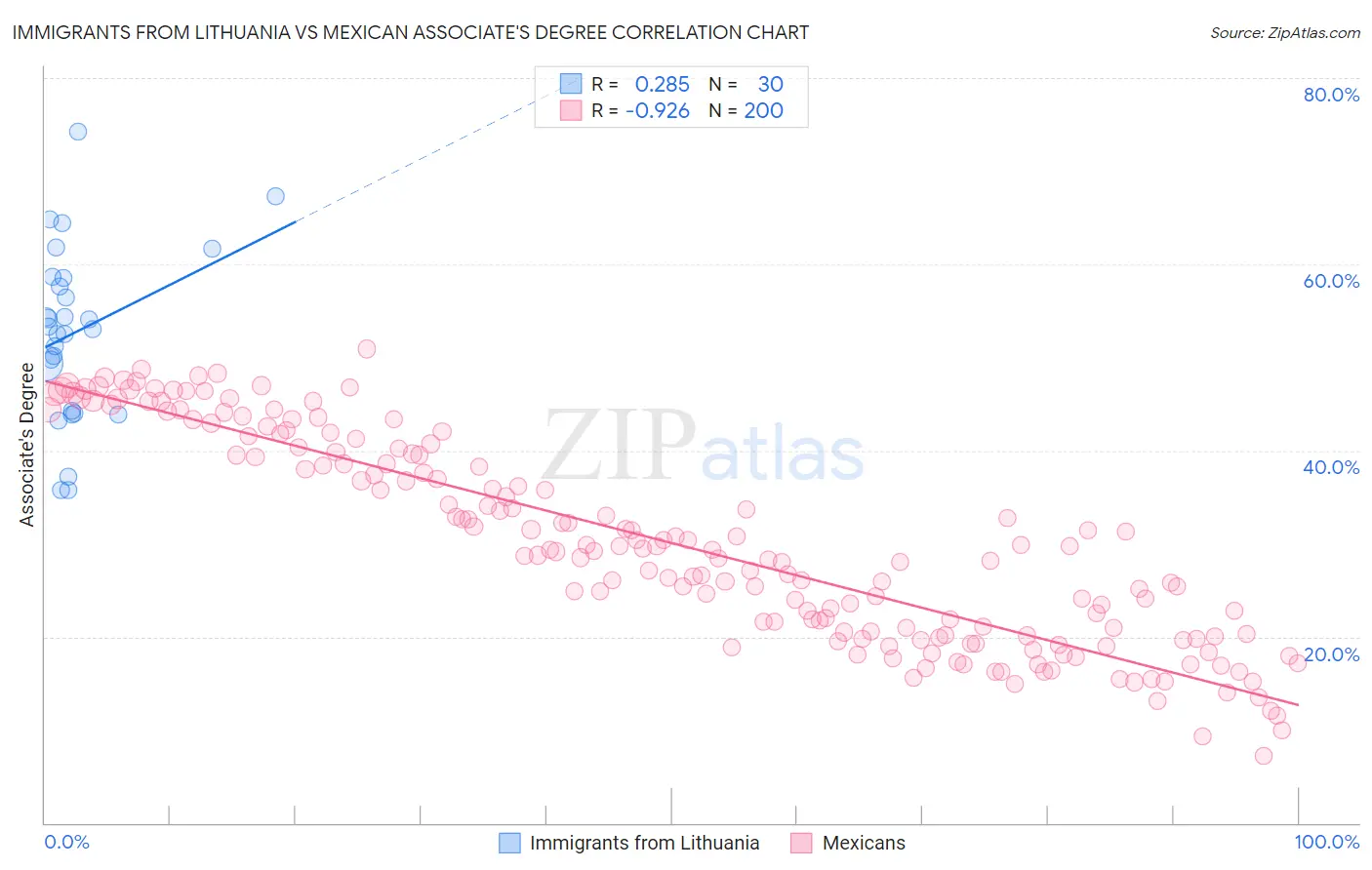 Immigrants from Lithuania vs Mexican Associate's Degree