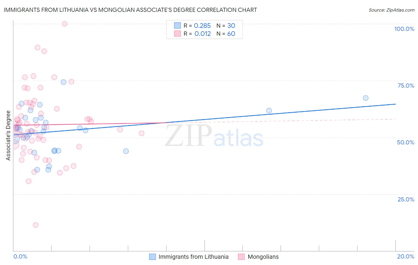 Immigrants from Lithuania vs Mongolian Associate's Degree