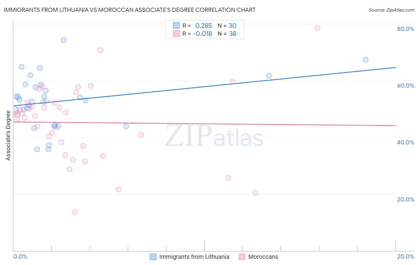 Immigrants from Lithuania vs Moroccan Associate's Degree