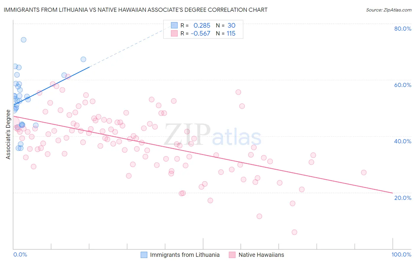 Immigrants from Lithuania vs Native Hawaiian Associate's Degree