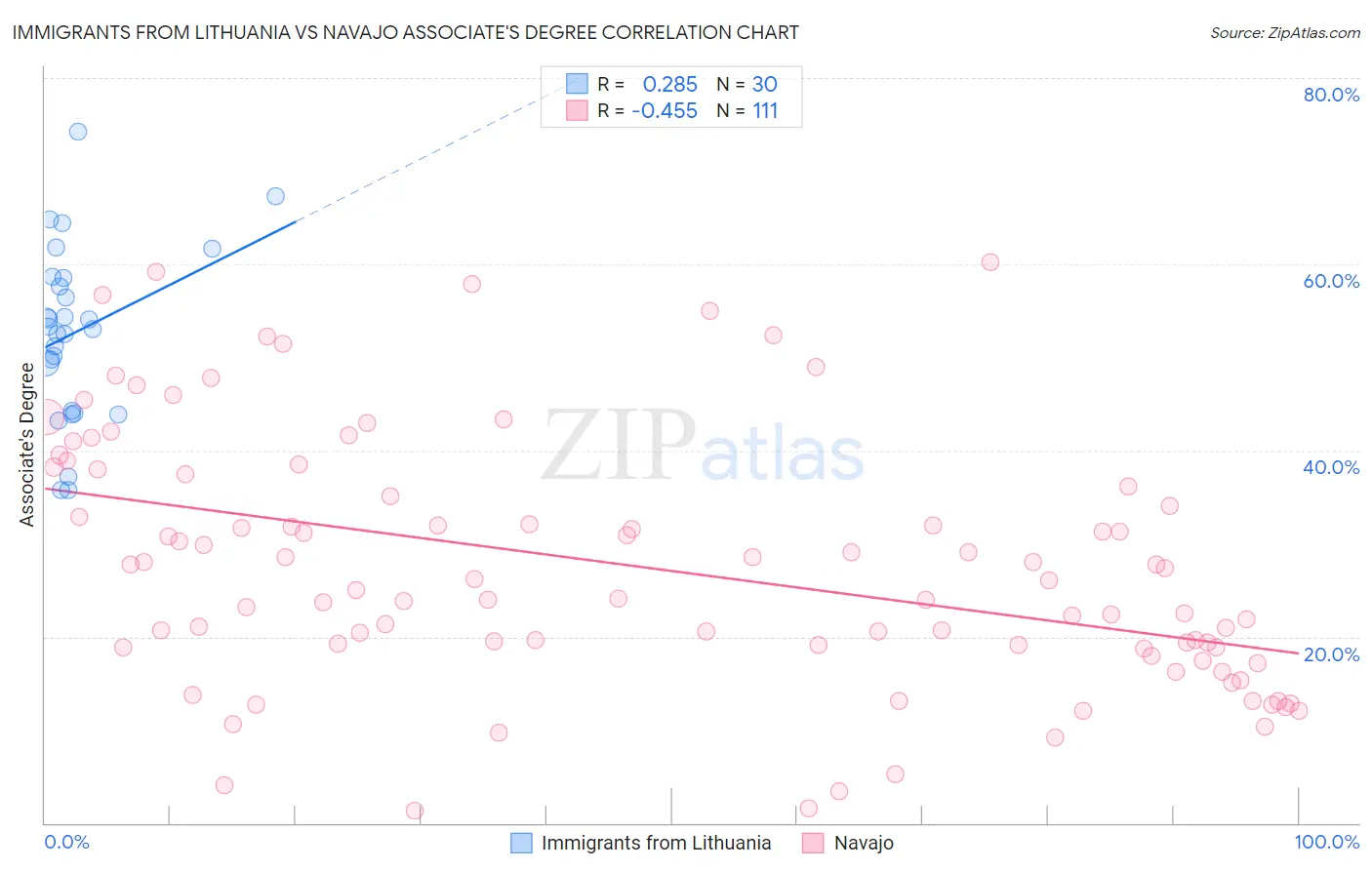 Immigrants from Lithuania vs Navajo Associate's Degree