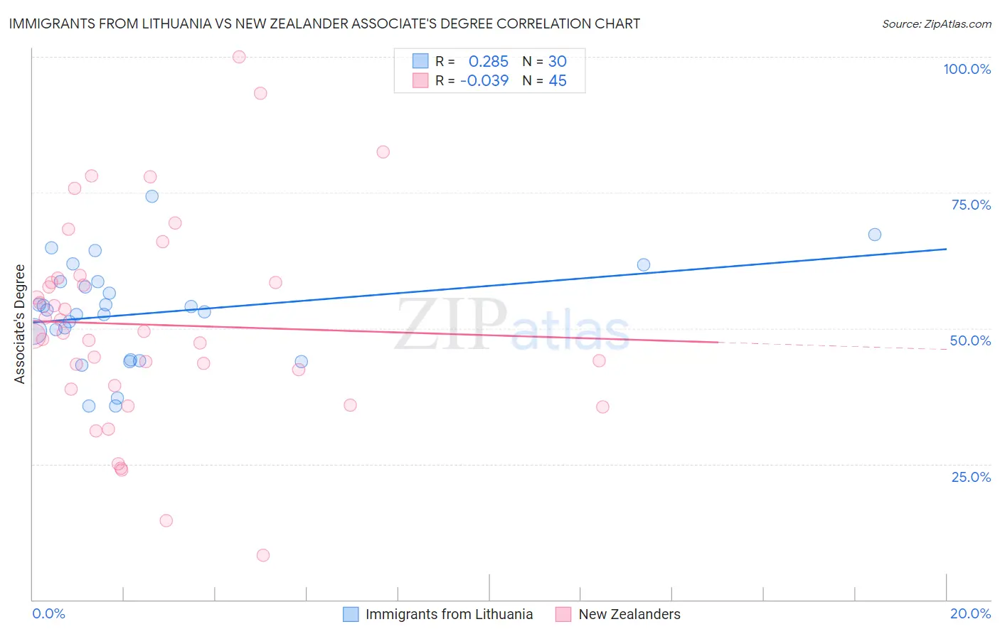 Immigrants from Lithuania vs New Zealander Associate's Degree