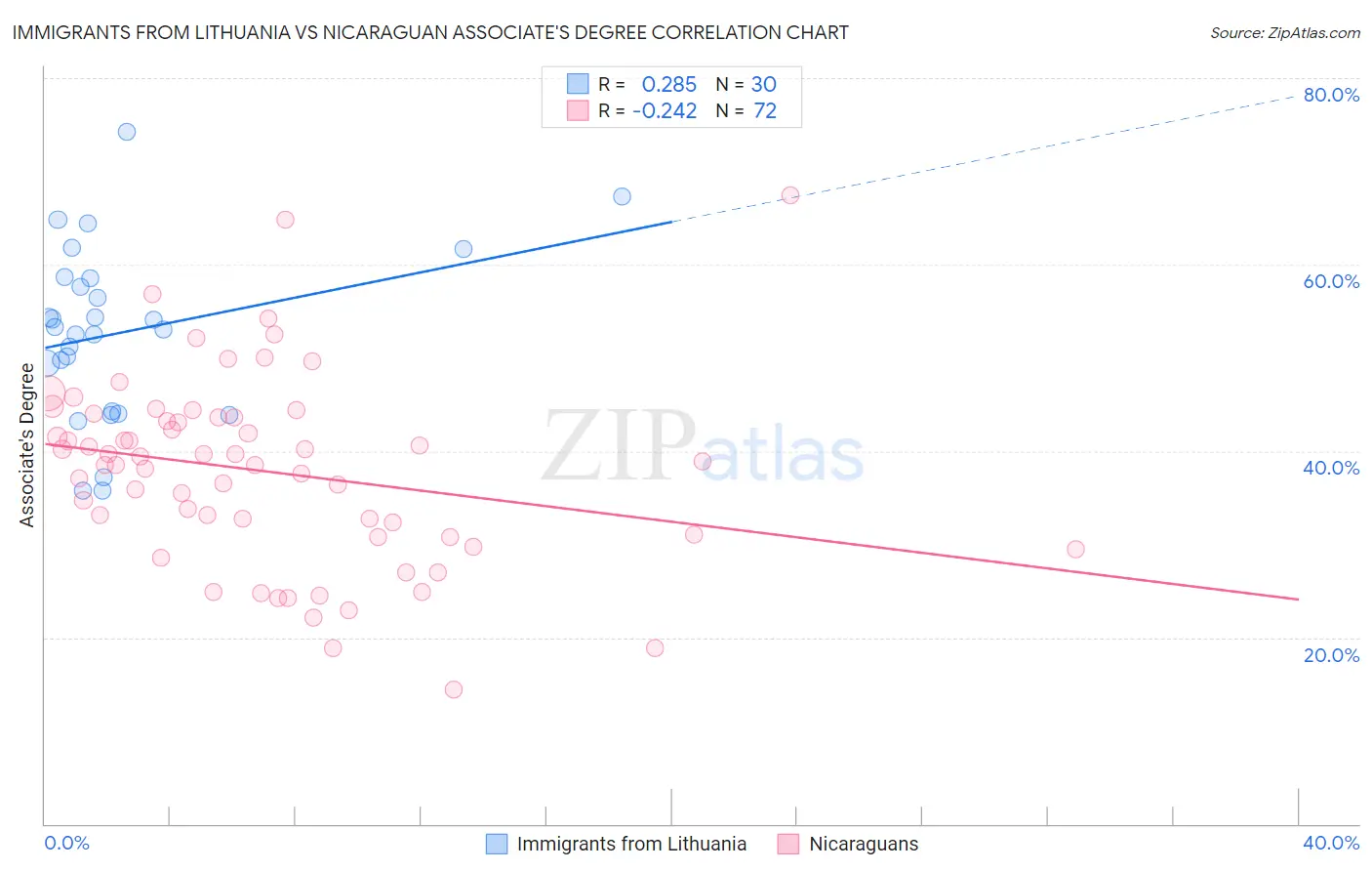 Immigrants from Lithuania vs Nicaraguan Associate's Degree