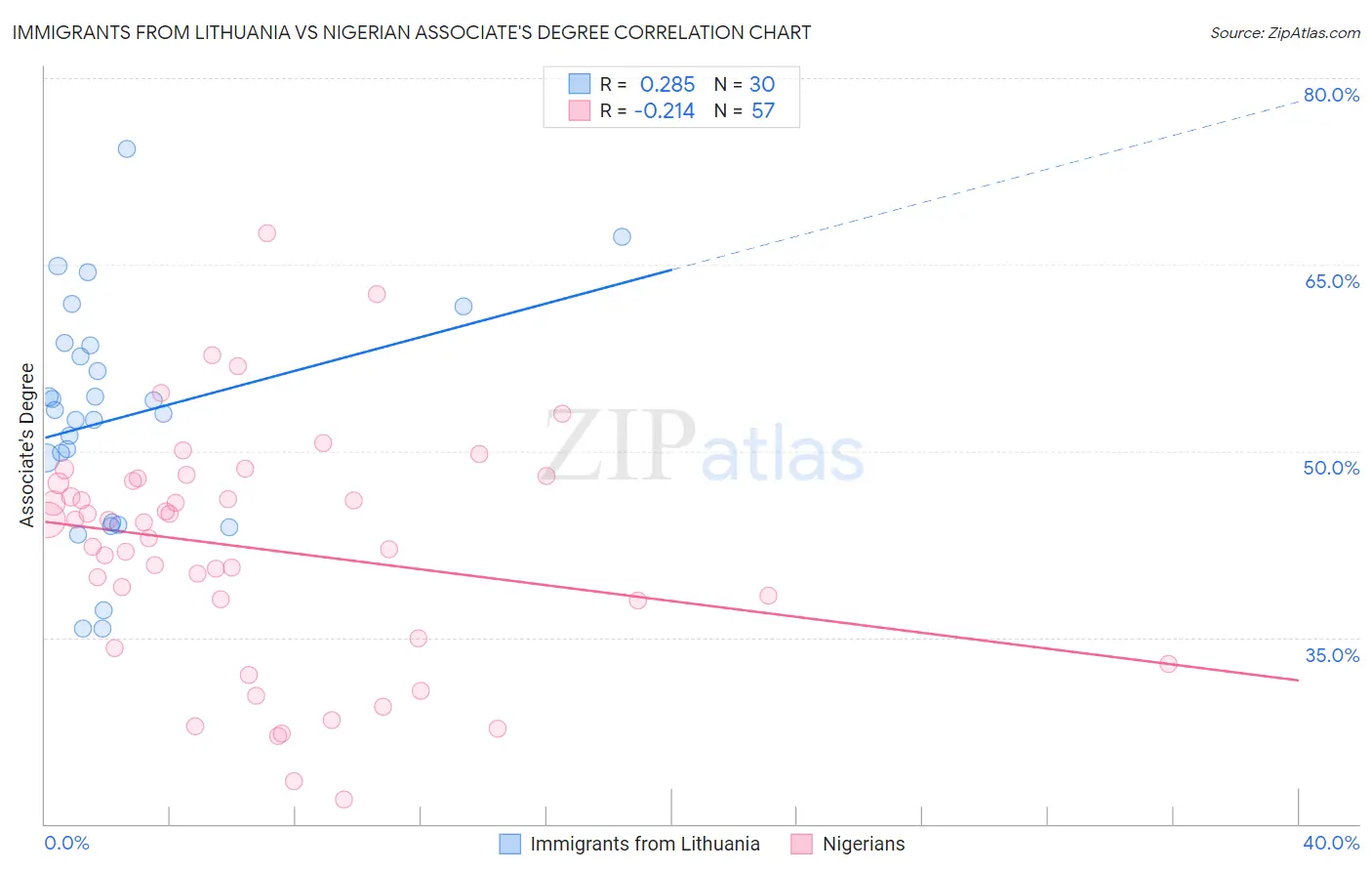 Immigrants from Lithuania vs Nigerian Associate's Degree