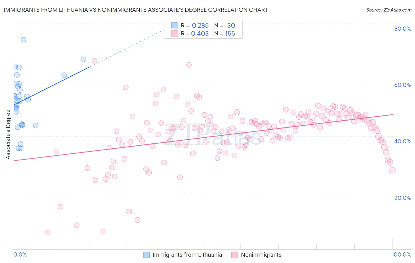 Immigrants from Lithuania vs Nonimmigrants Associate's Degree