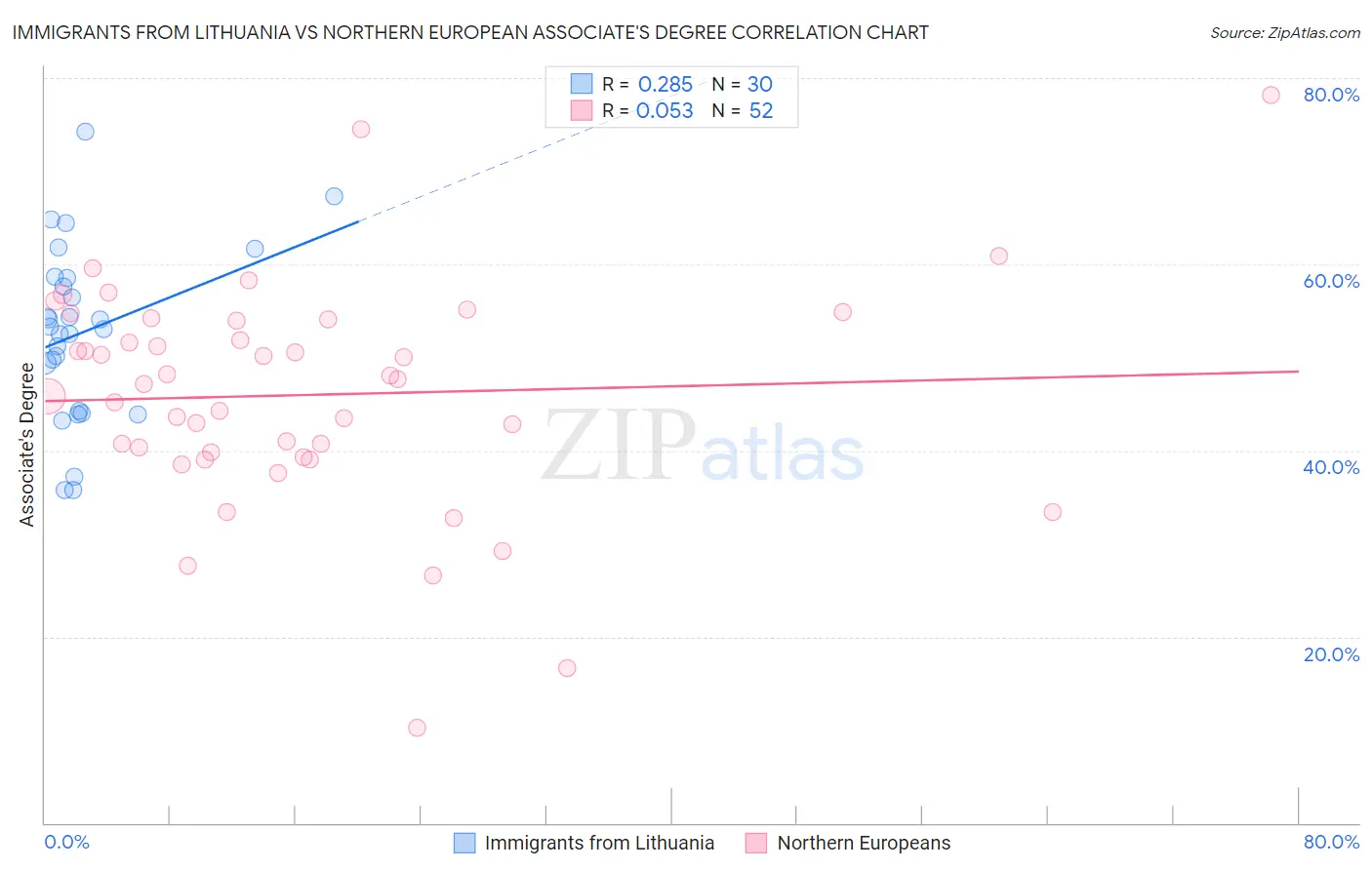 Immigrants from Lithuania vs Northern European Associate's Degree