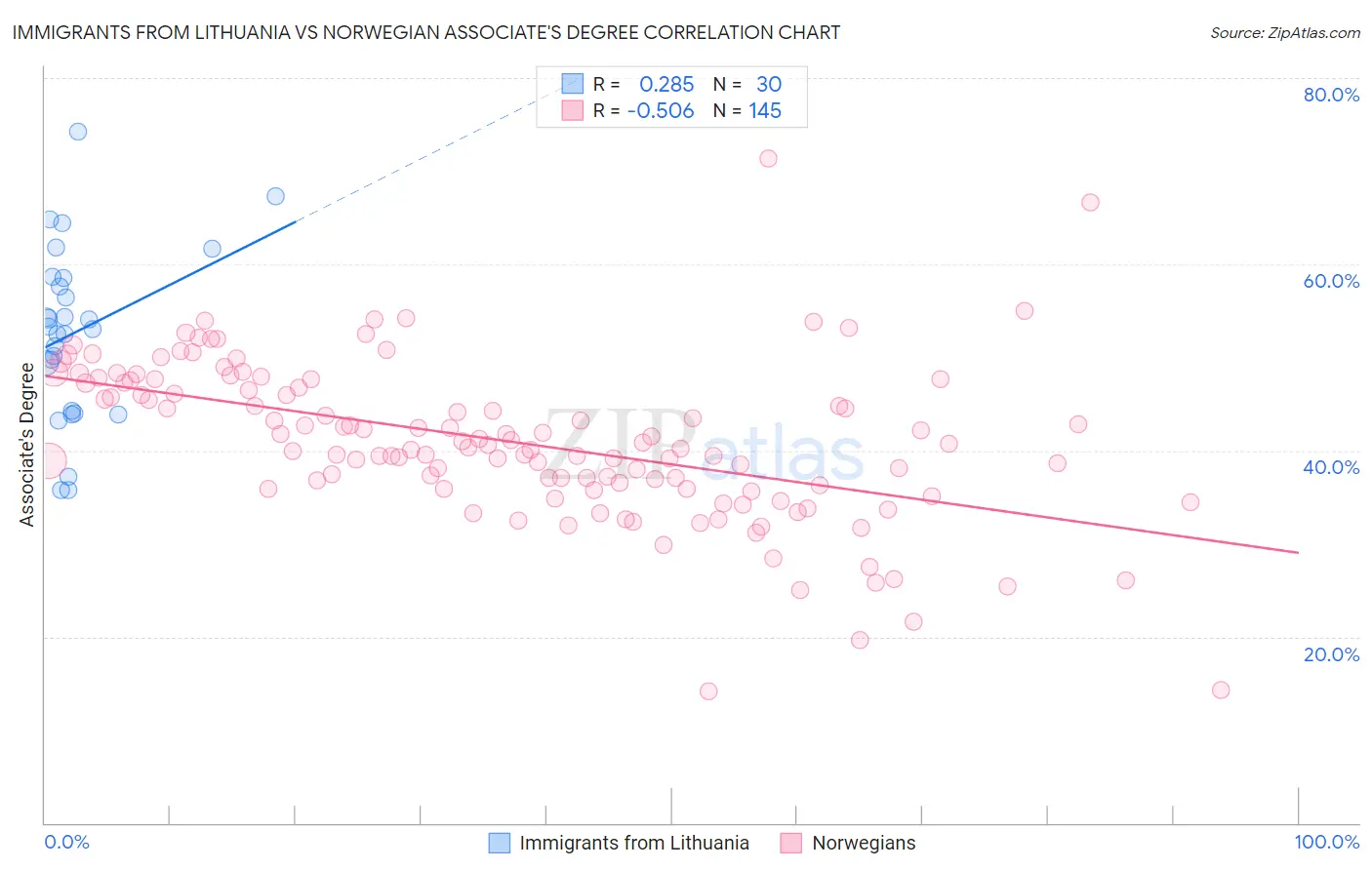 Immigrants from Lithuania vs Norwegian Associate's Degree