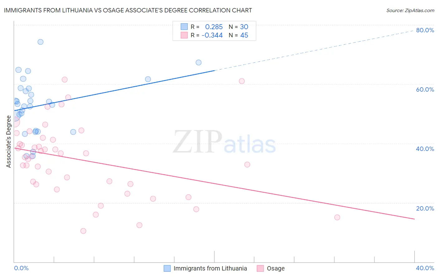 Immigrants from Lithuania vs Osage Associate's Degree