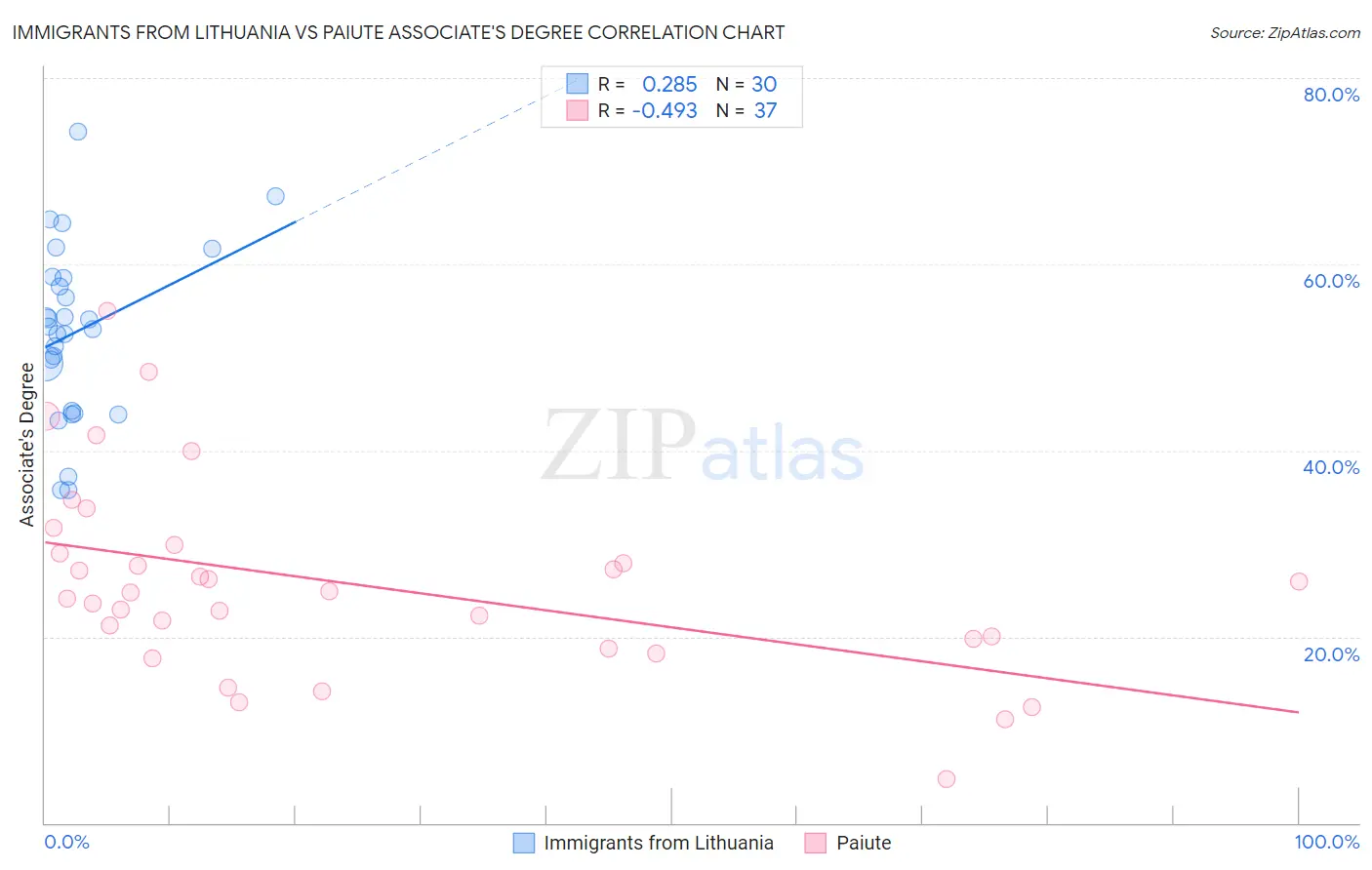 Immigrants from Lithuania vs Paiute Associate's Degree