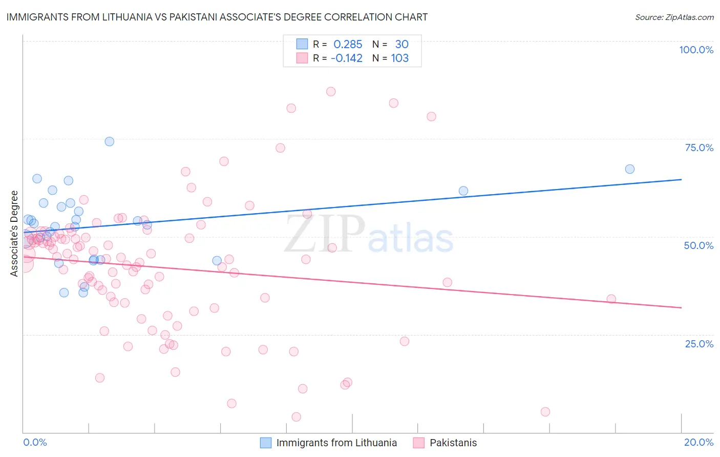 Immigrants from Lithuania vs Pakistani Associate's Degree
