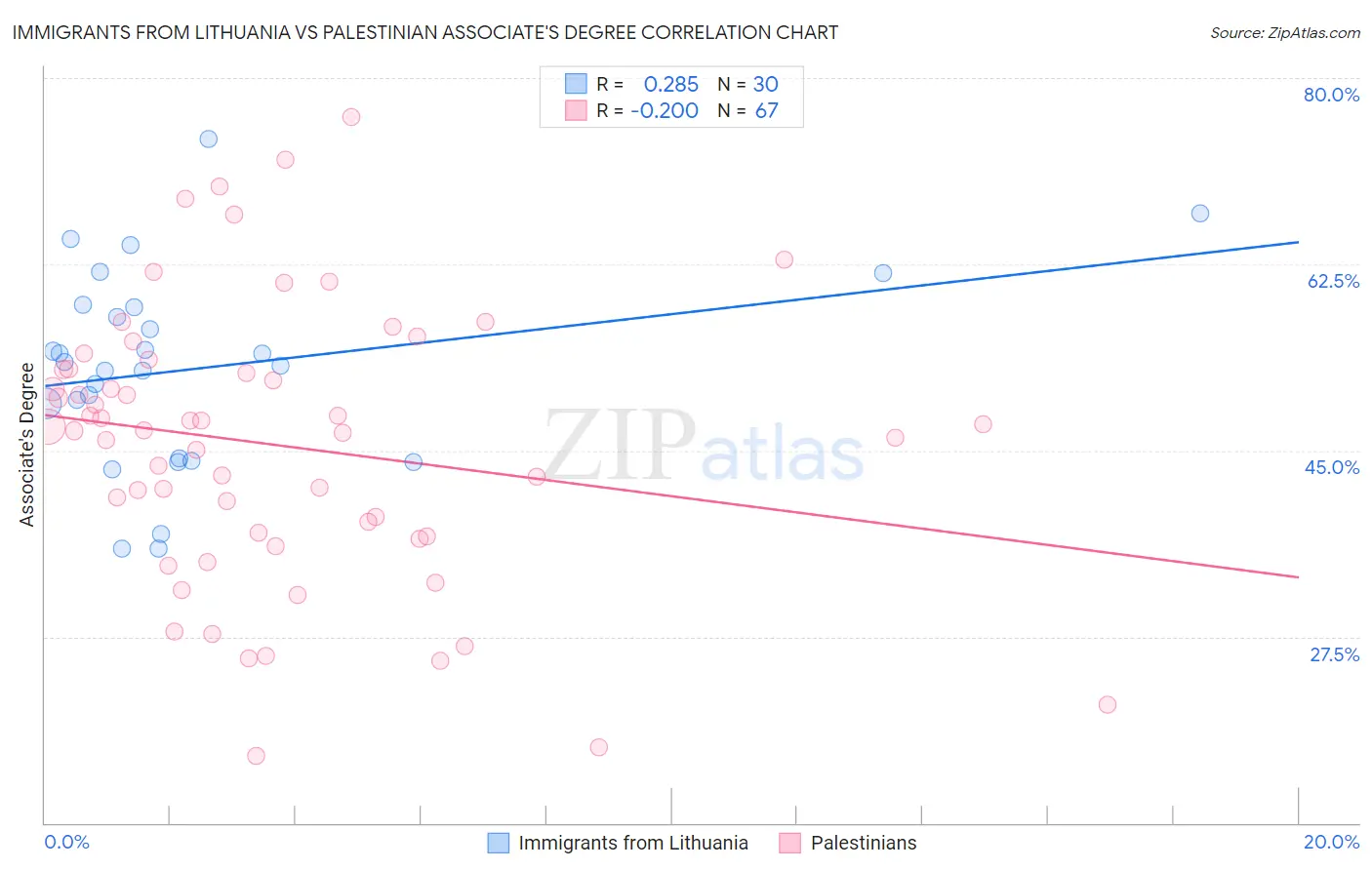 Immigrants from Lithuania vs Palestinian Associate's Degree