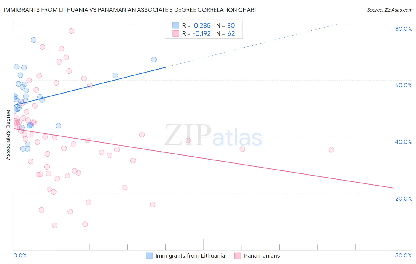 Immigrants from Lithuania vs Panamanian Associate's Degree