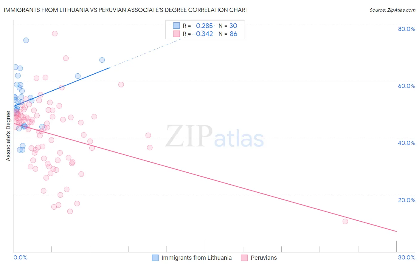 Immigrants from Lithuania vs Peruvian Associate's Degree