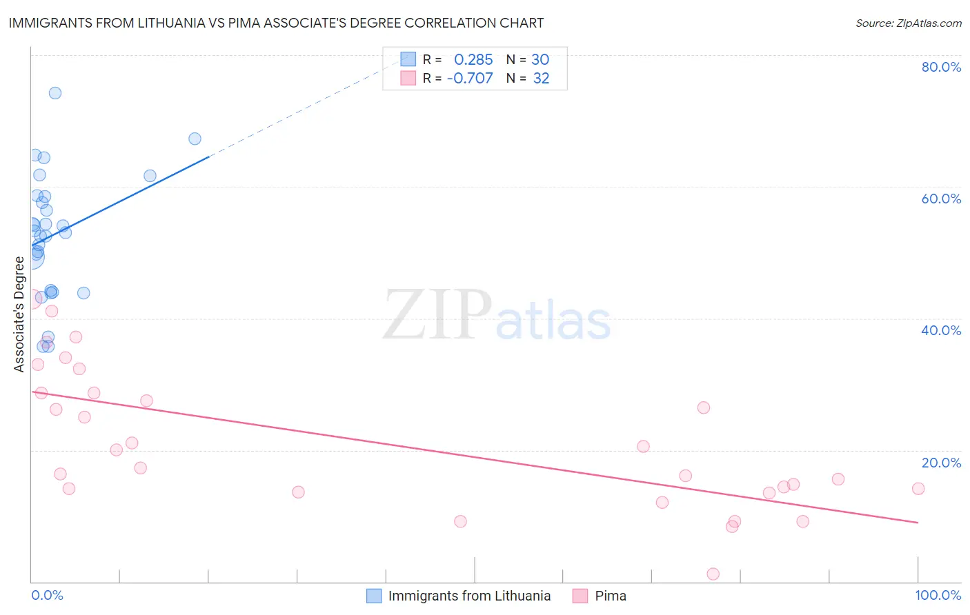 Immigrants from Lithuania vs Pima Associate's Degree