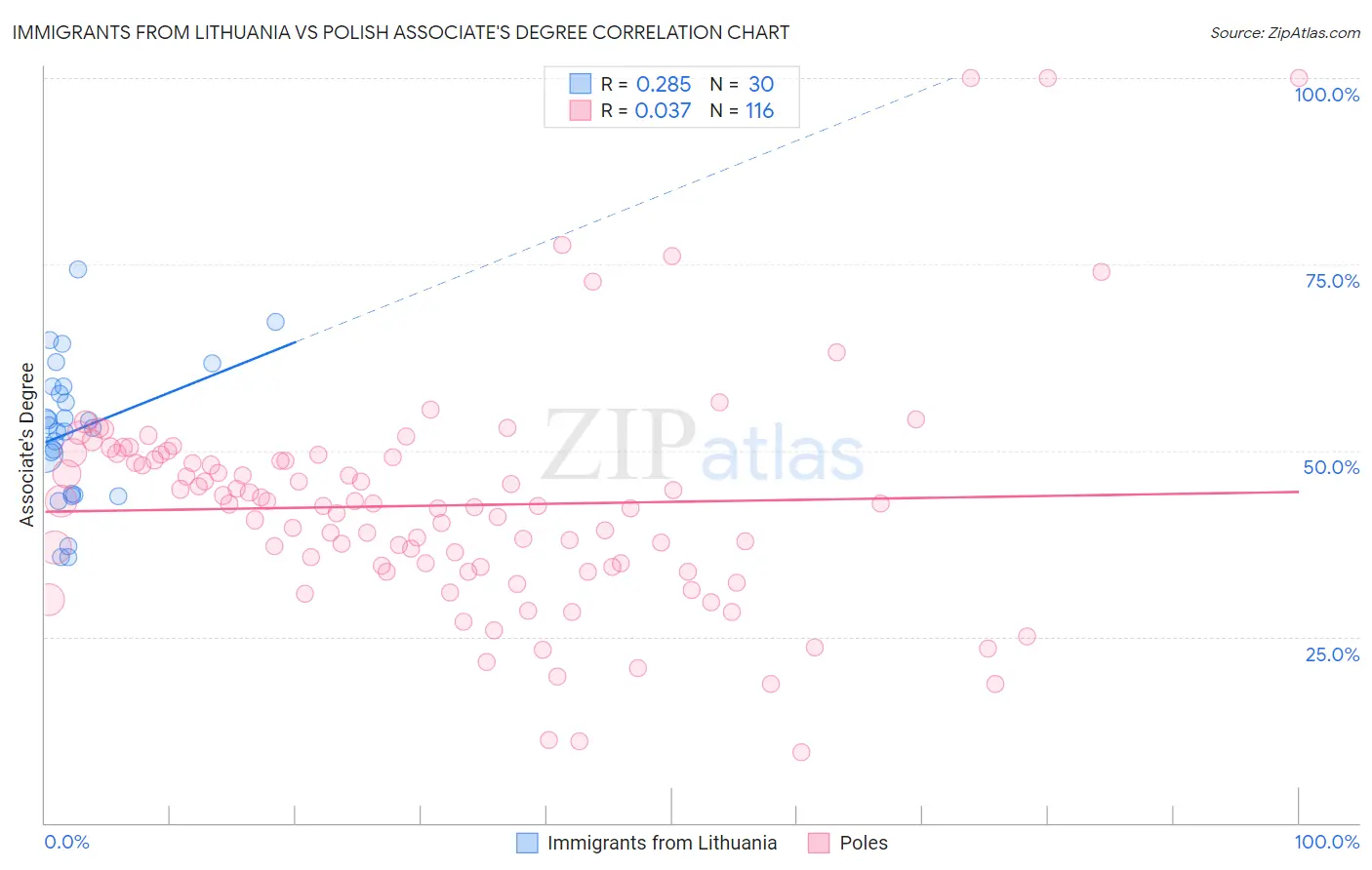 Immigrants from Lithuania vs Polish Associate's Degree