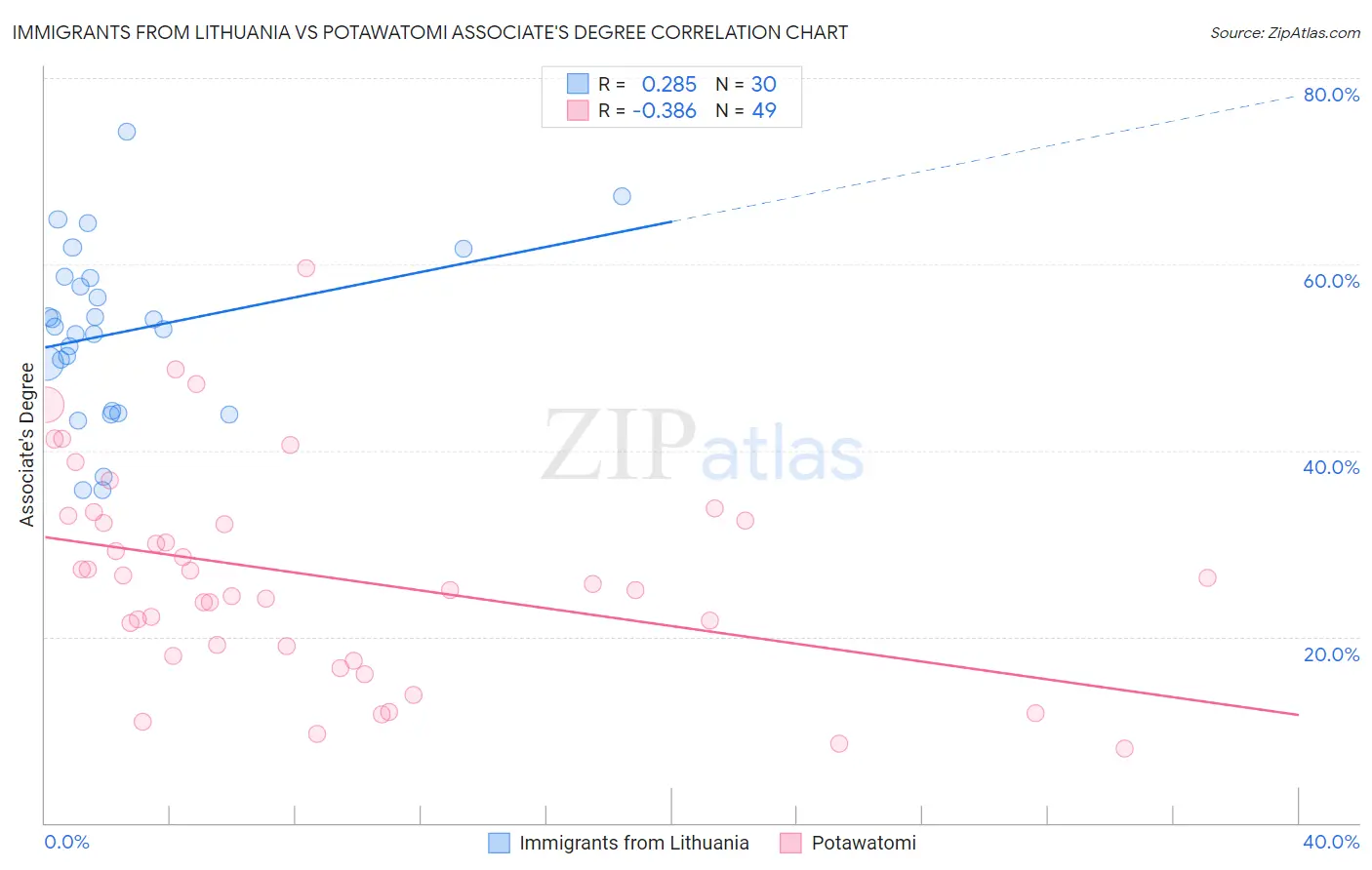 Immigrants from Lithuania vs Potawatomi Associate's Degree