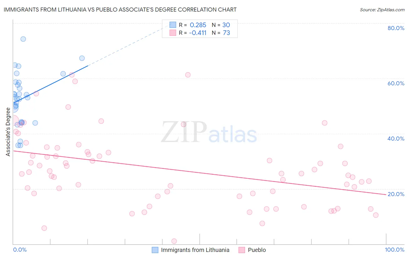 Immigrants from Lithuania vs Pueblo Associate's Degree