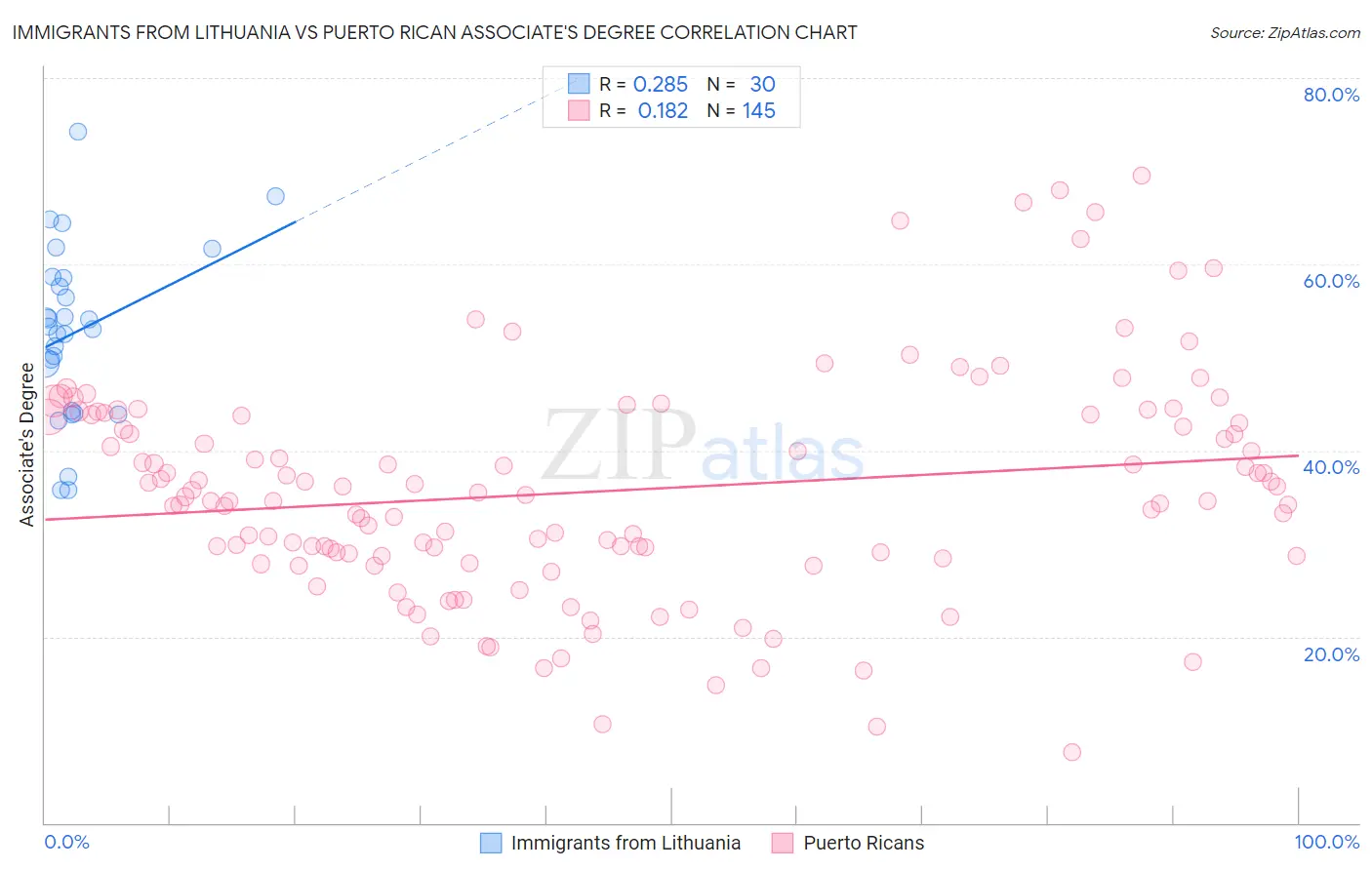 Immigrants from Lithuania vs Puerto Rican Associate's Degree