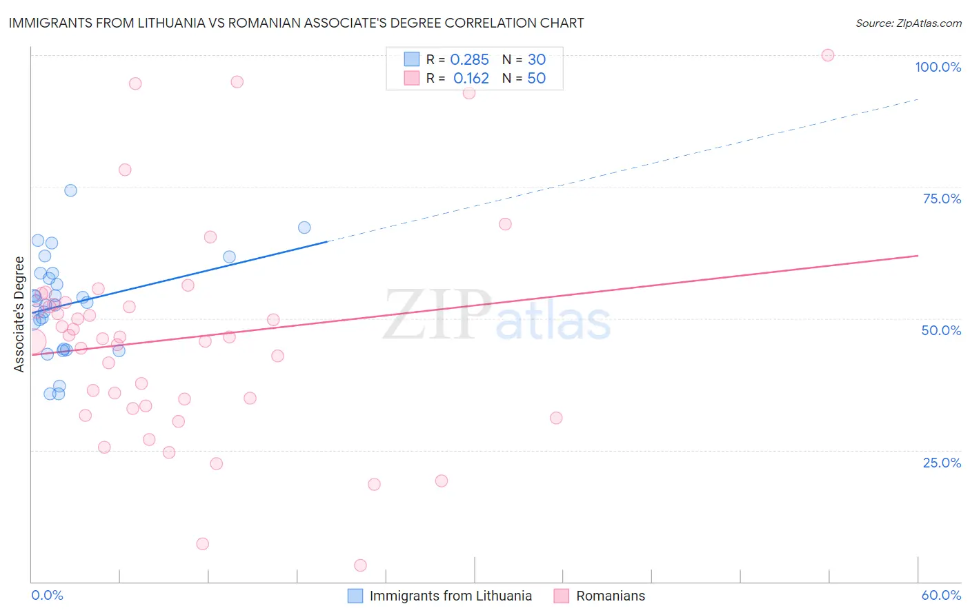 Immigrants from Lithuania vs Romanian Associate's Degree