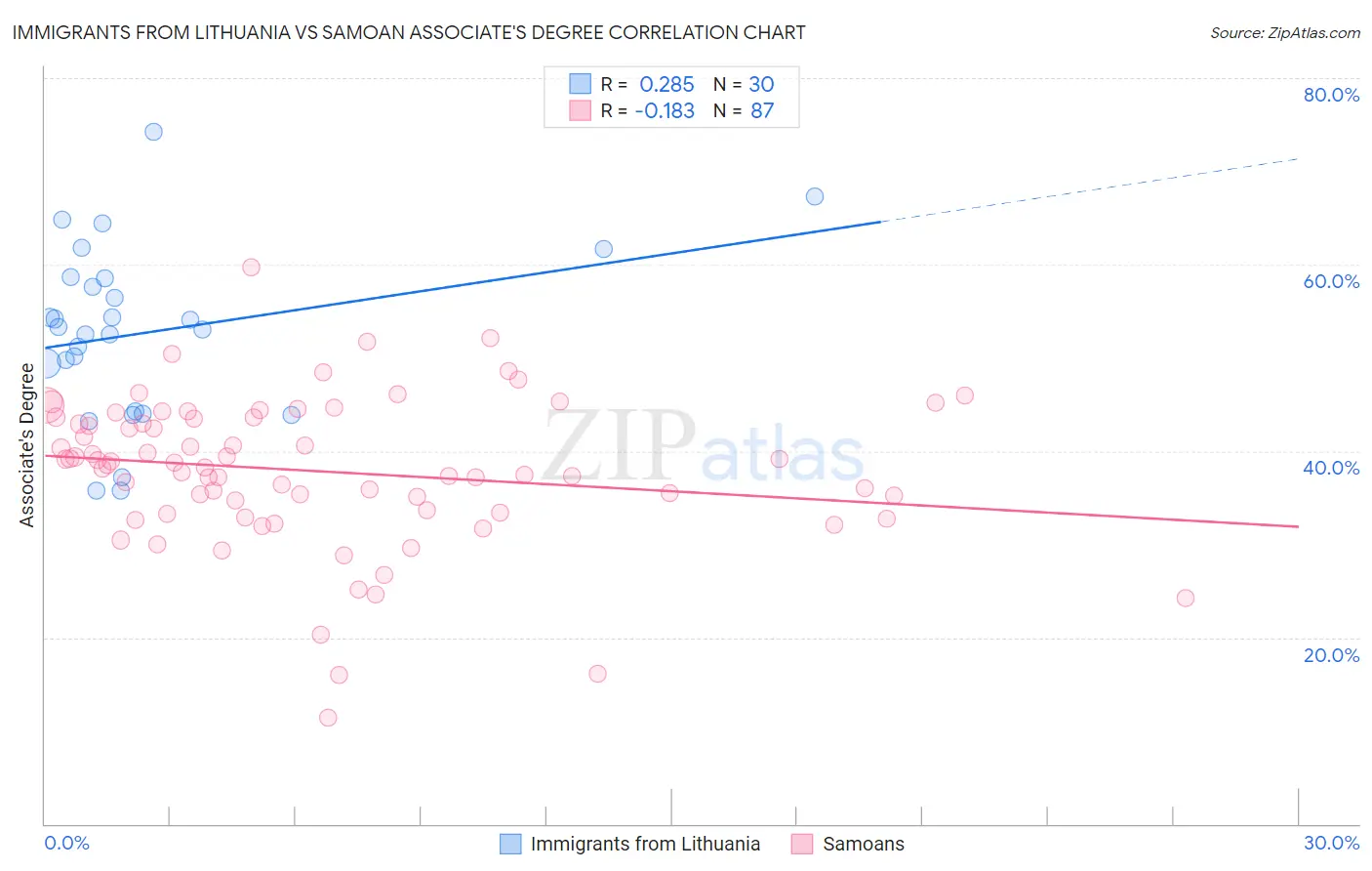 Immigrants from Lithuania vs Samoan Associate's Degree