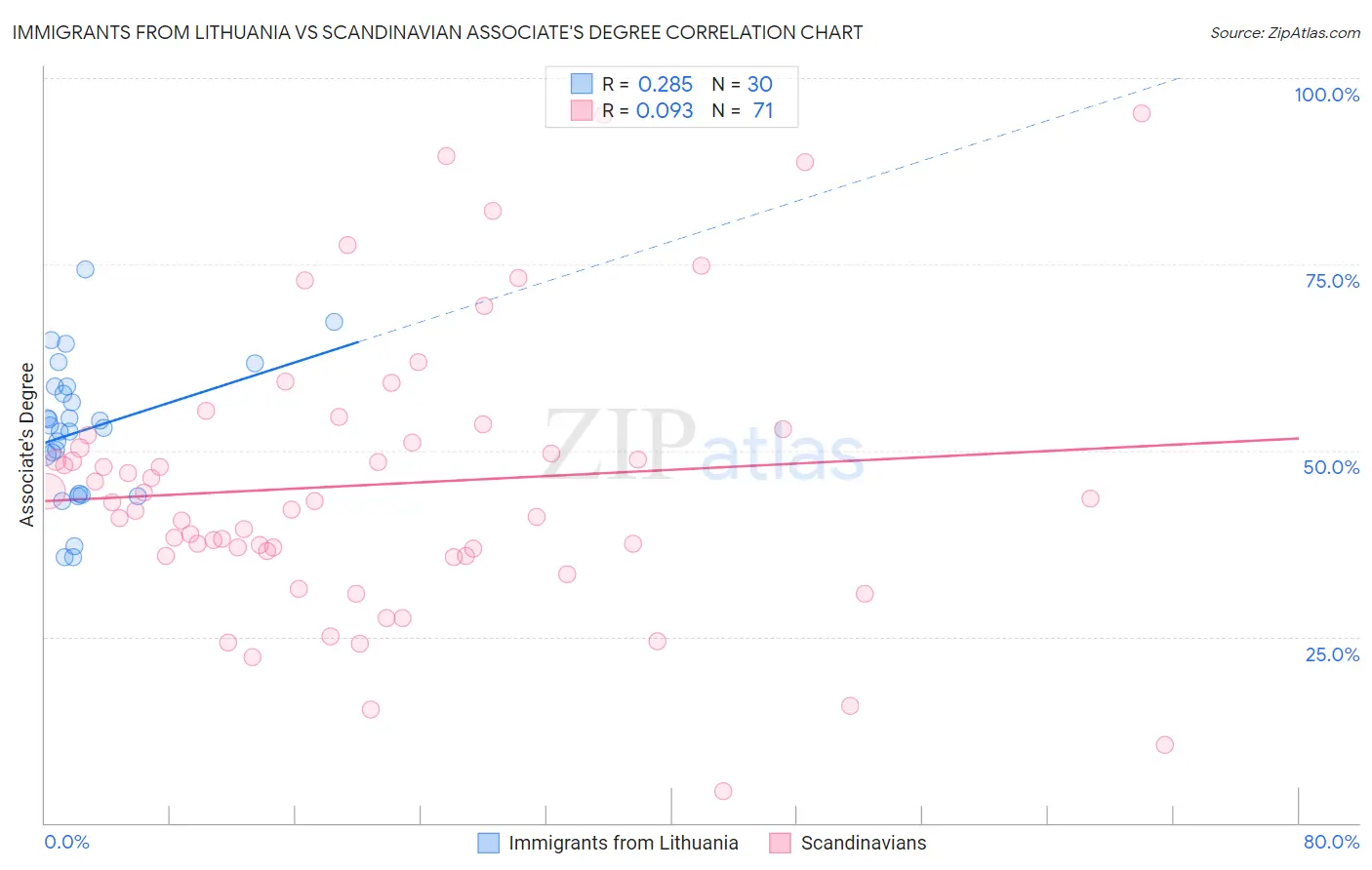 Immigrants from Lithuania vs Scandinavian Associate's Degree