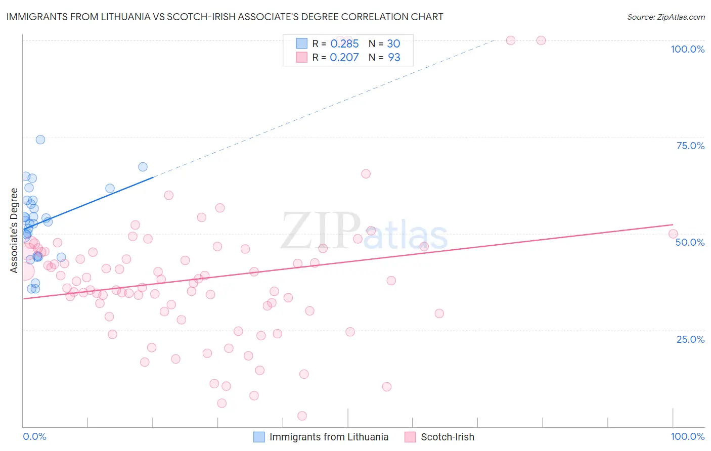 Immigrants from Lithuania vs Scotch-Irish Associate's Degree