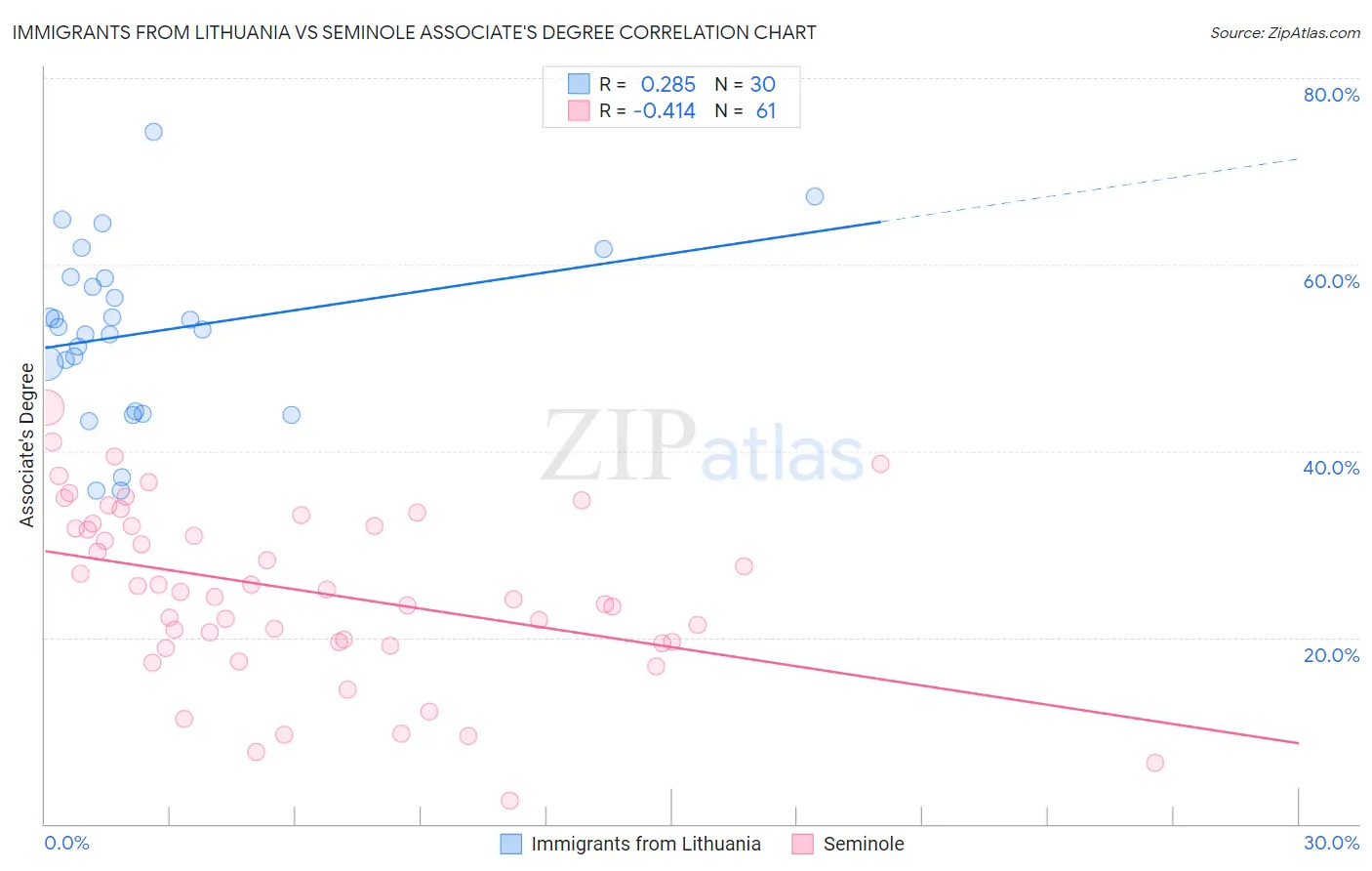 Immigrants from Lithuania vs Seminole Associate's Degree