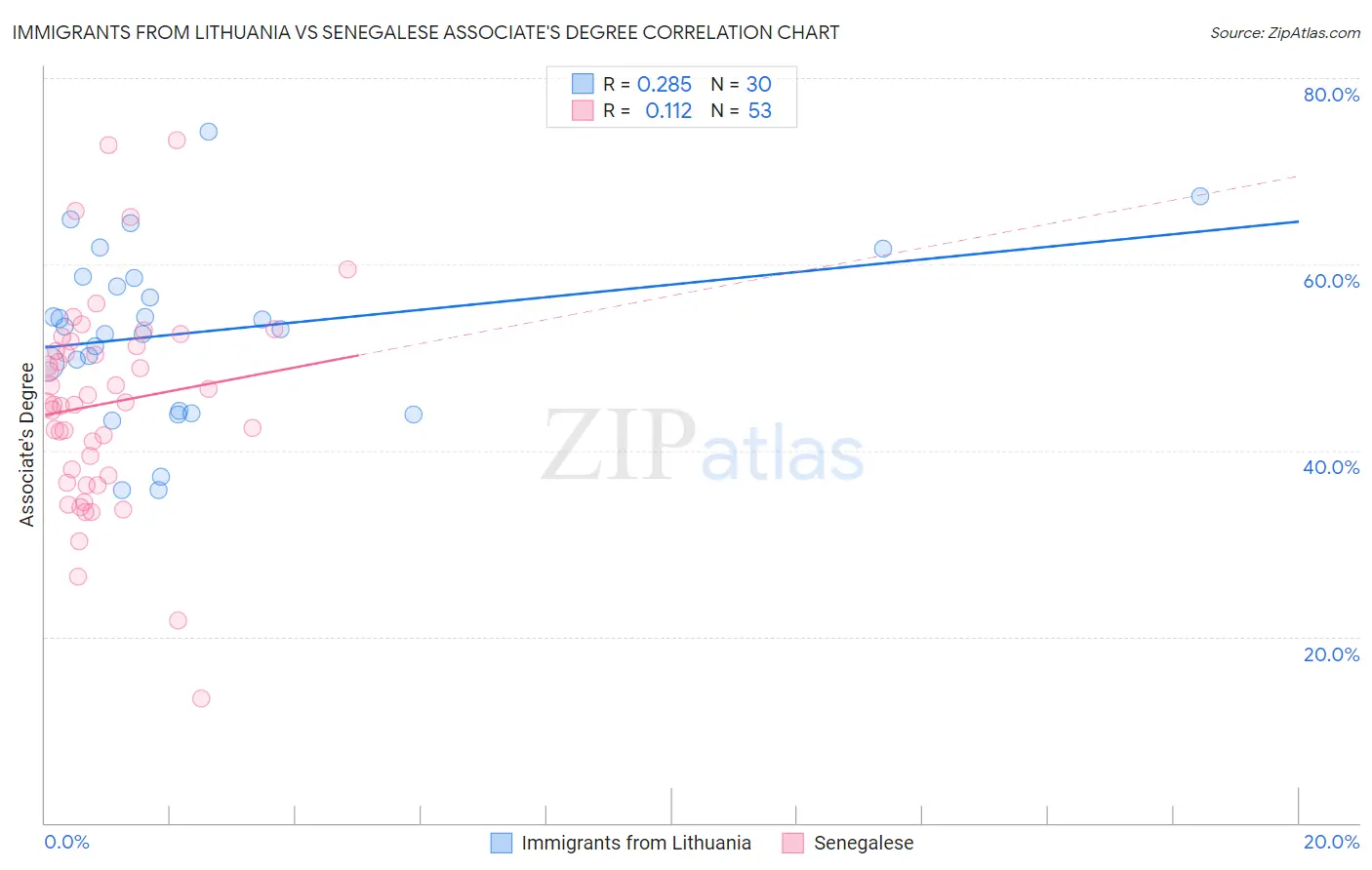 Immigrants from Lithuania vs Senegalese Associate's Degree