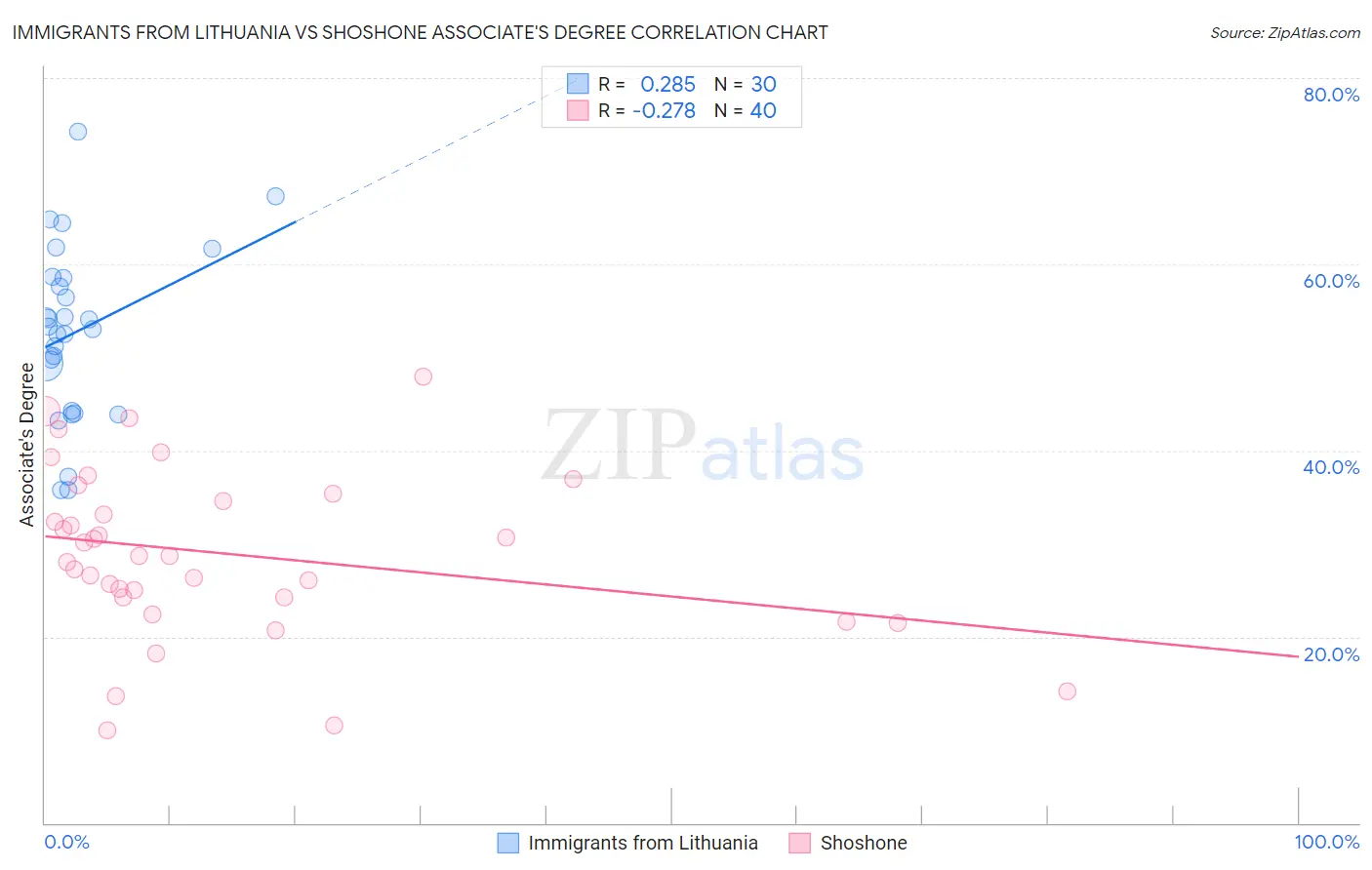 Immigrants from Lithuania vs Shoshone Associate's Degree