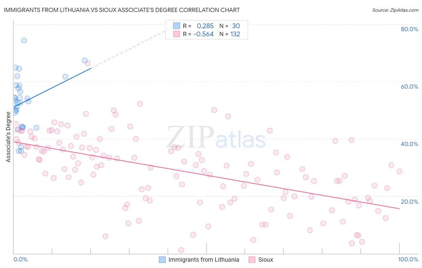 Immigrants from Lithuania vs Sioux Associate's Degree