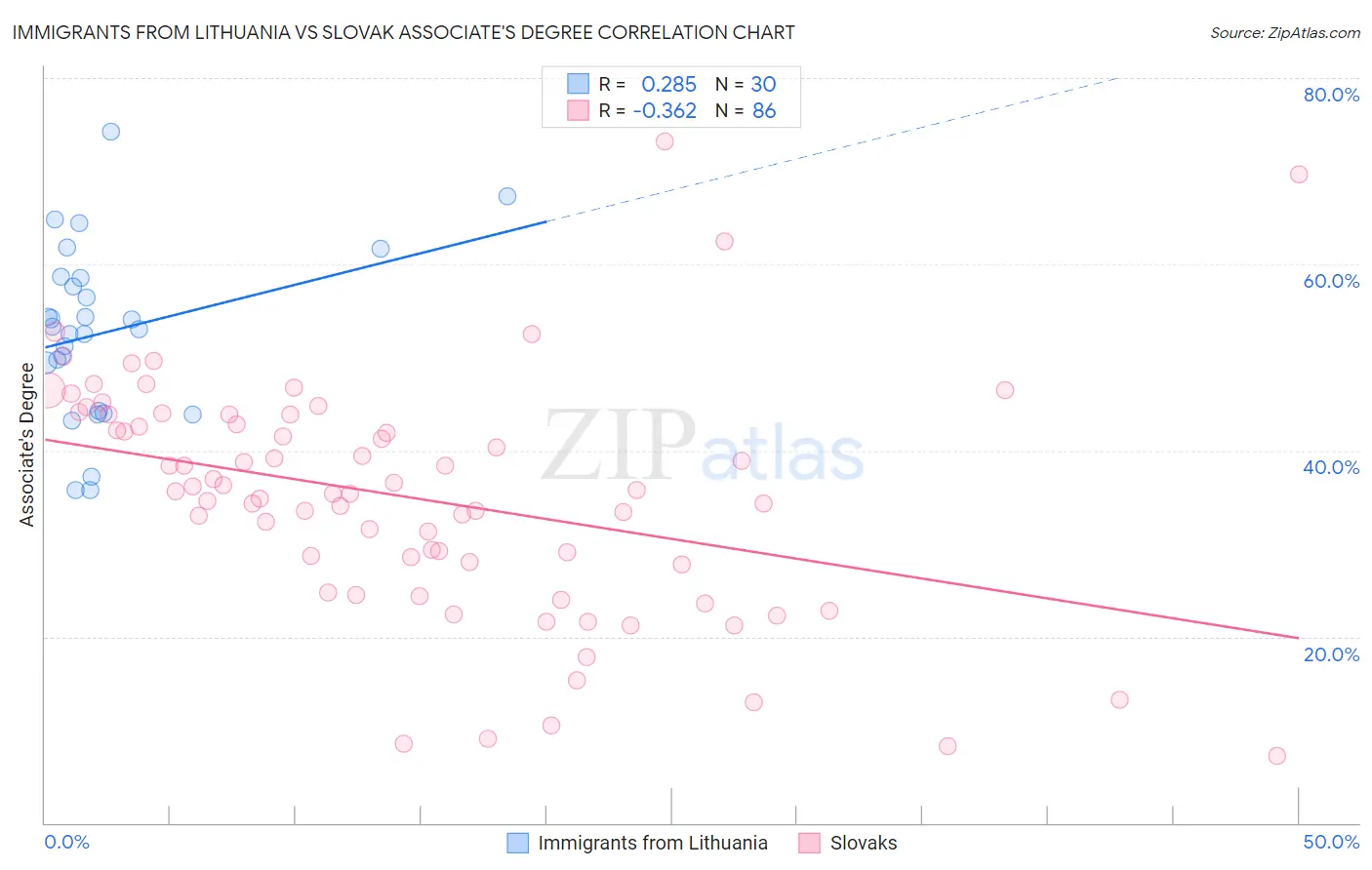 Immigrants from Lithuania vs Slovak Associate's Degree