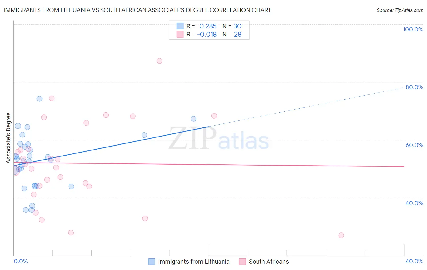 Immigrants from Lithuania vs South African Associate's Degree