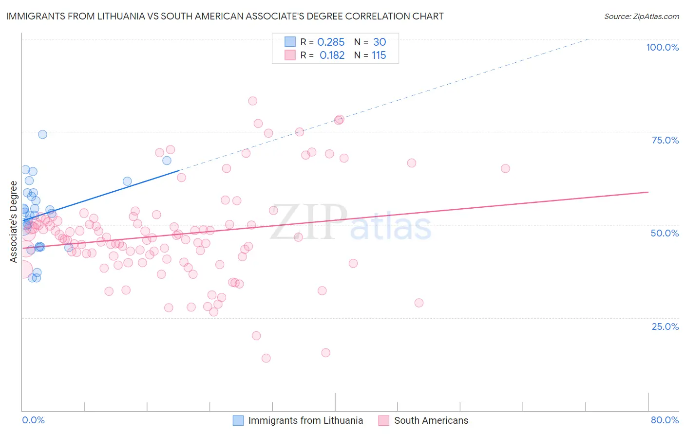 Immigrants from Lithuania vs South American Associate's Degree