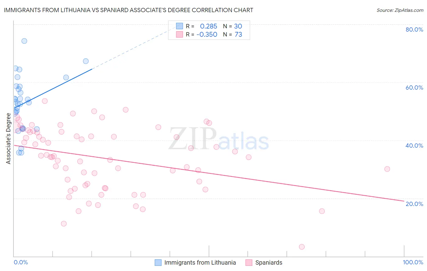 Immigrants from Lithuania vs Spaniard Associate's Degree