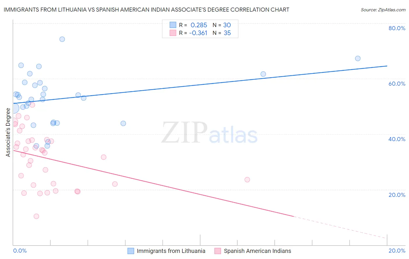 Immigrants from Lithuania vs Spanish American Indian Associate's Degree