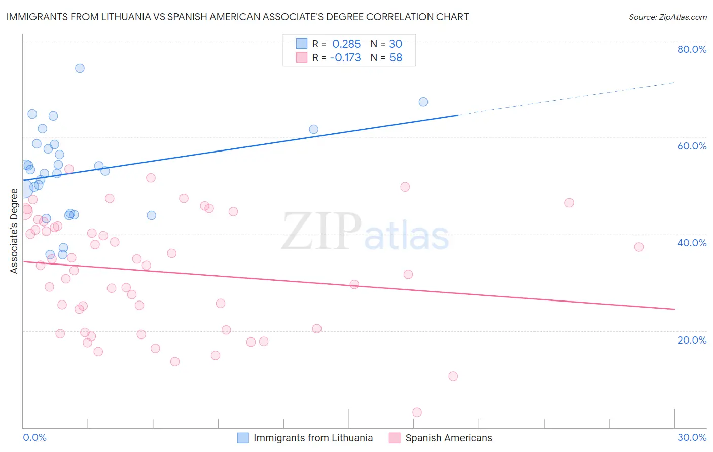 Immigrants from Lithuania vs Spanish American Associate's Degree
