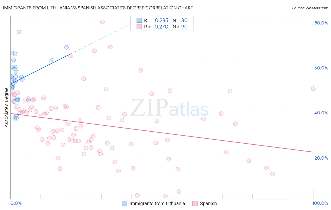 Immigrants from Lithuania vs Spanish Associate's Degree