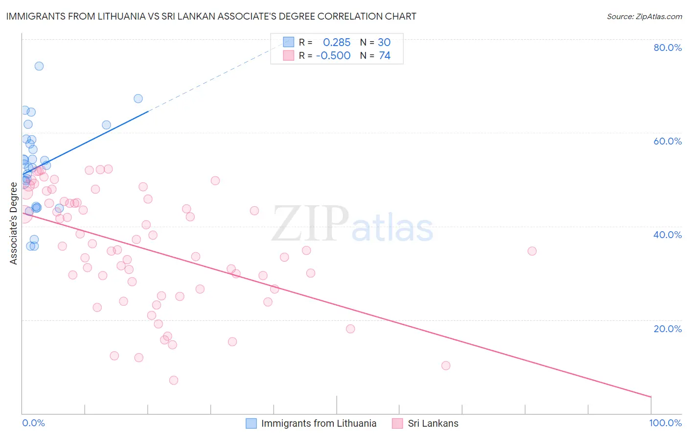 Immigrants from Lithuania vs Sri Lankan Associate's Degree