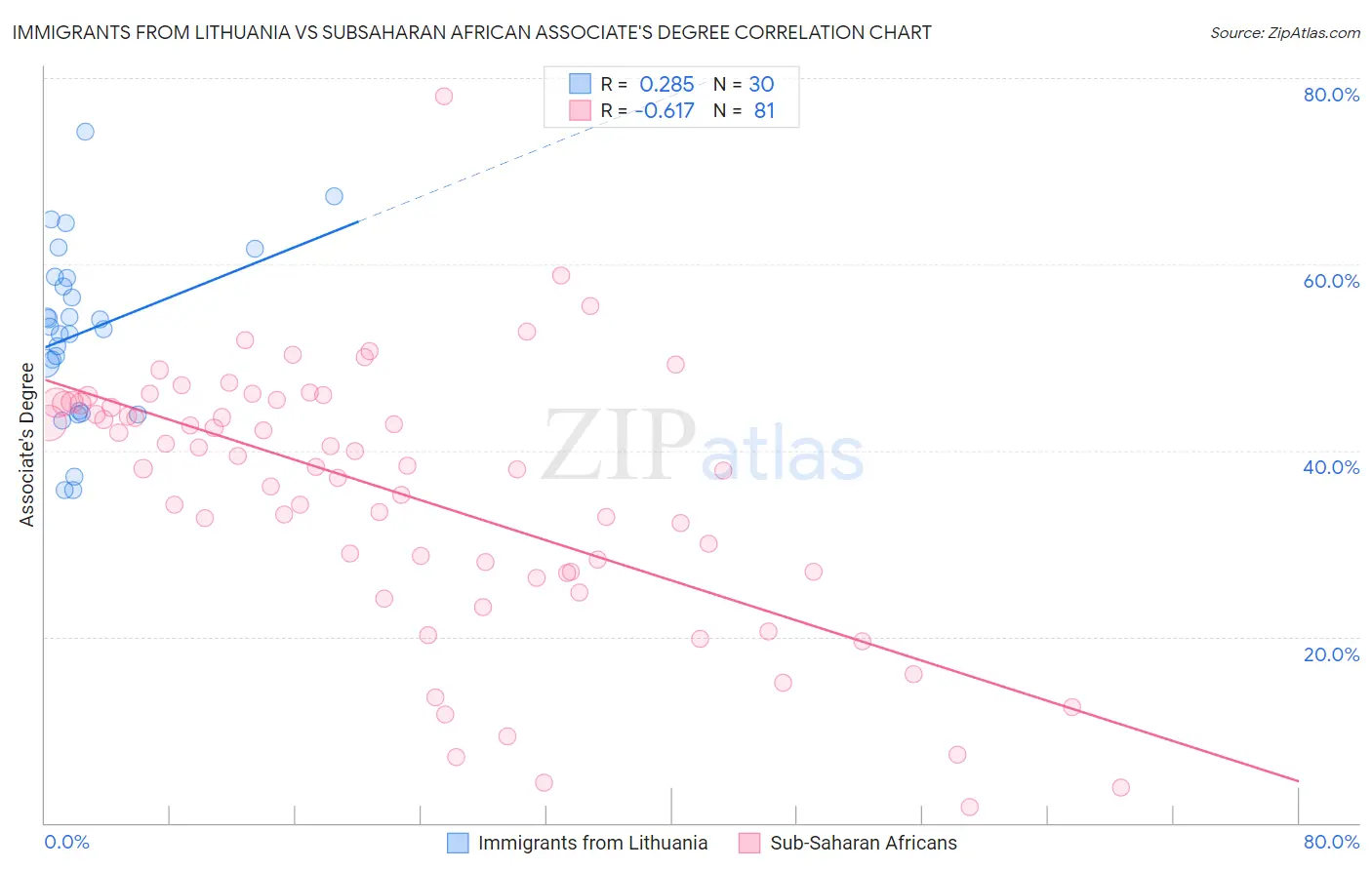 Immigrants from Lithuania vs Subsaharan African Associate's Degree