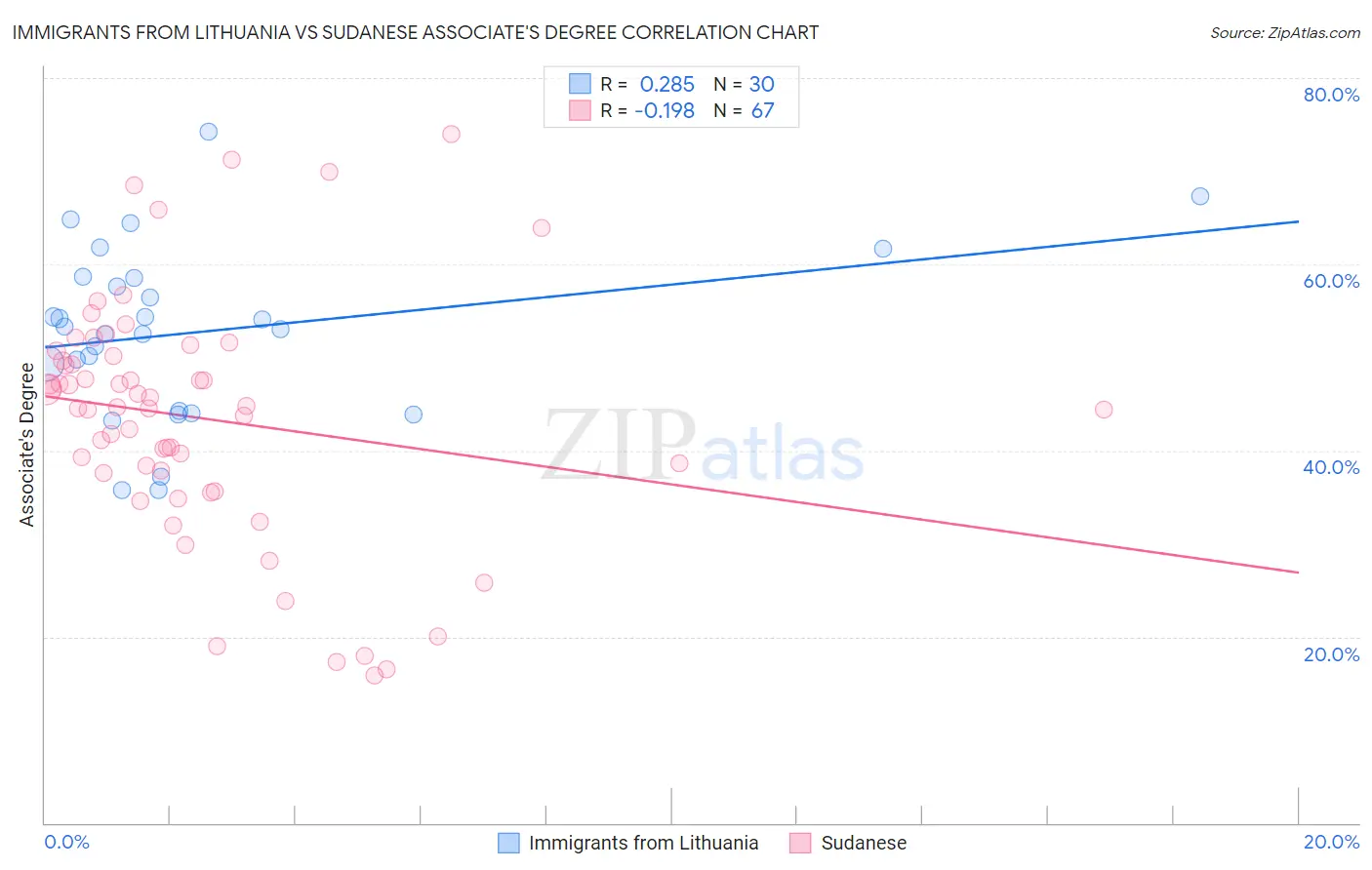 Immigrants from Lithuania vs Sudanese Associate's Degree